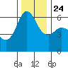 Salt Creek tide chart for Sunday, November 24, 2024