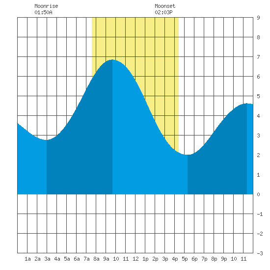 Salt Creek tide chart for Monday, November 25, 2024