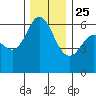 Salt Creek tide chart for Monday, November 25, 2024