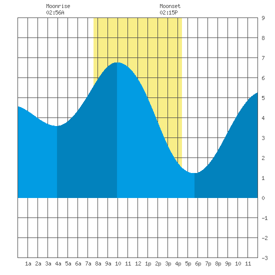 Salt Creek tide chart for Tuesday, November 26, 2024
