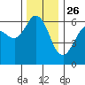 Salt Creek tide chart for Tuesday, November 26, 2024