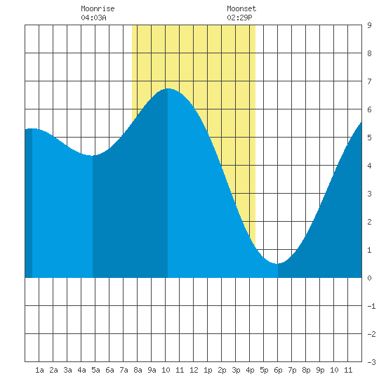Salt Creek tide chart for Wednesday, November 27, 2024