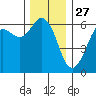 Salt Creek tide chart for Wednesday, November 27, 2024