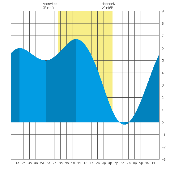 Salt Creek tide chart for Thursday, November 28, 2024