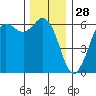 Salt Creek tide chart for Thursday, November 28, 2024