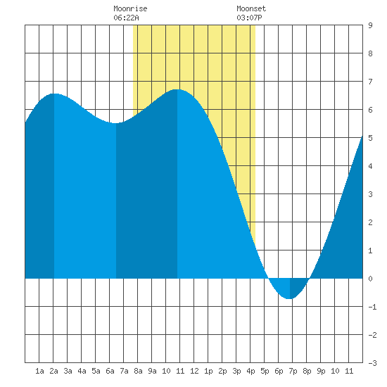 Salt Creek tide chart for Friday, November 29, 2024