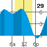 Salt Creek tide chart for Friday, November 29, 2024