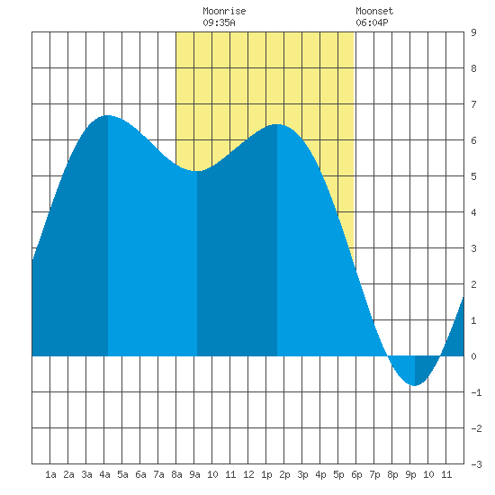 Salt Creek tide chart for Saturday, November 2, 2024