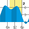 Salt Creek tide chart for Saturday, November 2, 2024