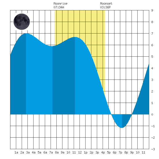 Salt Creek tide chart for Saturday, November 30, 2024