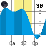 Salt Creek tide chart for Saturday, November 30, 2024