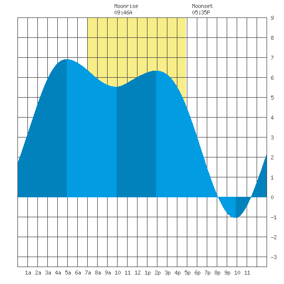 Salt Creek tide chart for Sunday, November 3, 2024