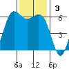 Salt Creek tide chart for Sunday, November 3, 2024