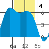 Salt Creek tide chart for Monday, November 4, 2024