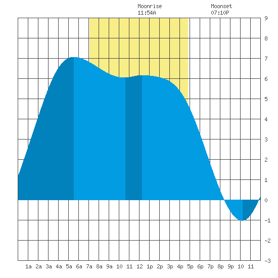 Salt Creek tide chart for Tuesday, November 5, 2024