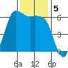 Salt Creek tide chart for Tuesday, November 5, 2024