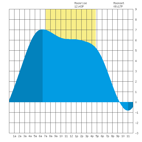 Salt Creek tide chart for Wednesday, November 6, 2024