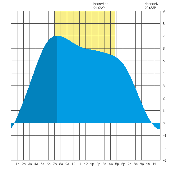 Salt Creek tide chart for Thursday, November 7, 2024