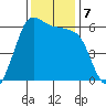 Salt Creek tide chart for Thursday, November 7, 2024