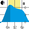 Salt Creek tide chart for Friday, November 8, 2024