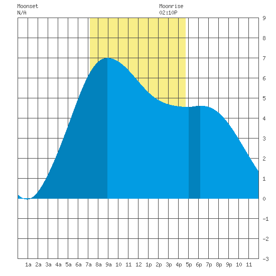 Salt Creek tide chart for Saturday, November 9, 2024