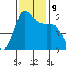 Salt Creek tide chart for Saturday, November 9, 2024