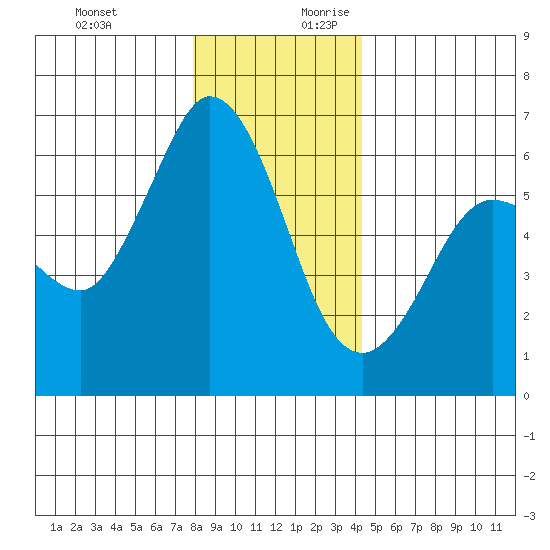 Salt Creek tide chart for Tuesday, December 10, 2024