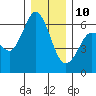 Salt Creek tide chart for Tuesday, December 10, 2024