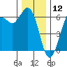 Salt Creek tide chart for Thursday, December 12, 2024