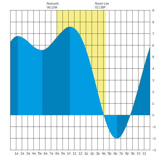 Salt Creek tide chart for Friday, December 13, 2024