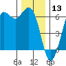 Salt Creek tide chart for Friday, December 13, 2024