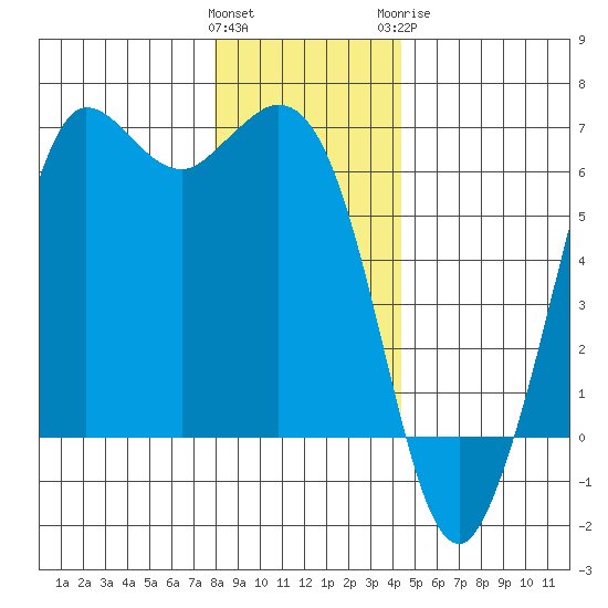 Salt Creek tide chart for Saturday, December 14, 2024