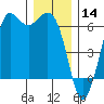 Salt Creek tide chart for Saturday, December 14, 2024