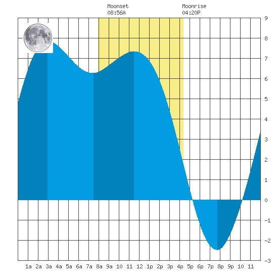 Salt Creek tide chart for Sunday, December 15, 2024