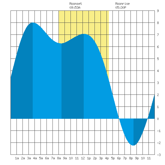 Salt Creek tide chart for Monday, December 16, 2024