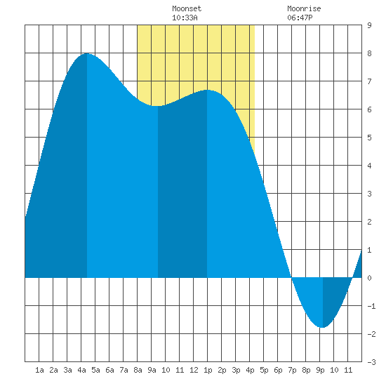 Salt Creek tide chart for Tuesday, December 17, 2024