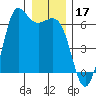 Salt Creek tide chart for Tuesday, December 17, 2024