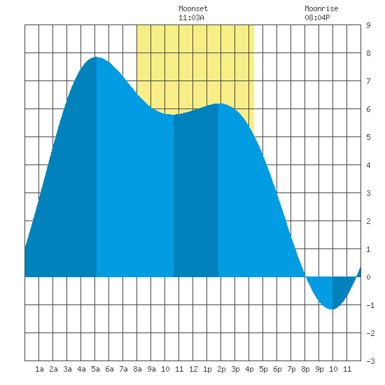 Salt Creek tide chart for Wednesday, December 18, 2024