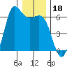Salt Creek tide chart for Wednesday, December 18, 2024