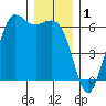 Salt Creek tide chart for Sunday, December 1, 2024