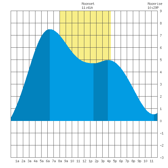 Salt Creek tide chart for Friday, December 20, 2024