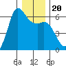 Salt Creek tide chart for Friday, December 20, 2024
