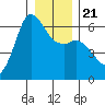 Salt Creek tide chart for Saturday, December 21, 2024