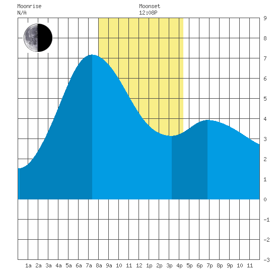 Salt Creek tide chart for Sunday, December 22, 2024
