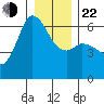 Salt Creek tide chart for Sunday, December 22, 2024