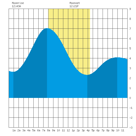 Salt Creek tide chart for Monday, December 23, 2024