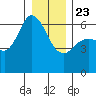 Salt Creek tide chart for Monday, December 23, 2024
