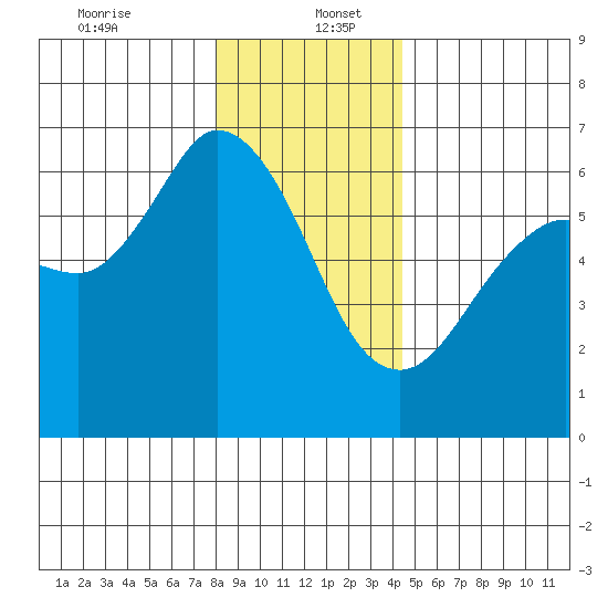 Salt Creek tide chart for Tuesday, December 24, 2024