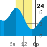 Salt Creek tide chart for Tuesday, December 24, 2024