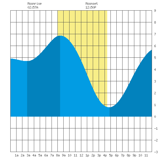 Salt Creek tide chart for Wednesday, December 25, 2024